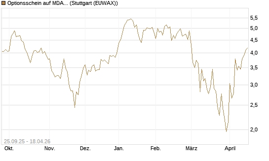 Optionsschein auf MDAX [Goldman Sachs Bank Europe SE] Chart