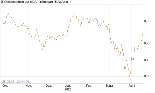 Optionsschein auf MDAX [Goldman Sachs Bank Europe SE] Chart
