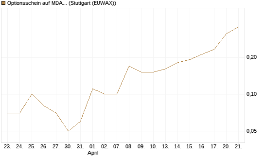 Optionsschein auf MDAX [Goldman Sachs Bank Europe SE] Chart