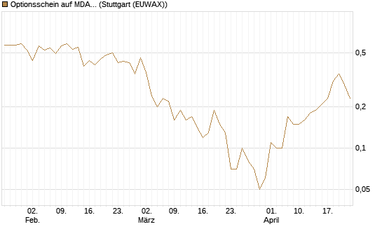 Optionsschein auf MDAX [Goldman Sachs Bank Europe SE] Chart
