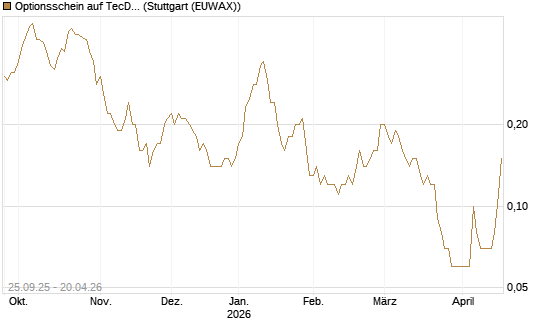 Optionsschein auf TecDAX [Goldman Sachs Bank Europe SE] Chart