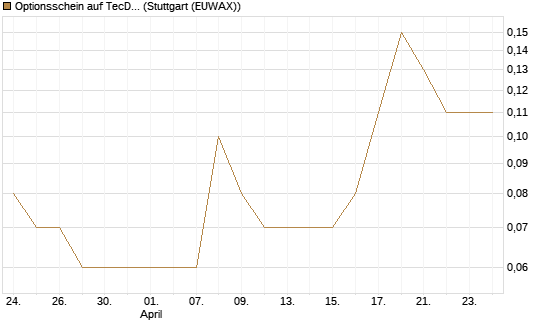 Optionsschein auf TecDAX [Goldman Sachs Bank Europe SE] Chart