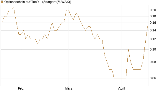 Optionsschein auf TecDAX [Goldman Sachs Bank Europe SE] Chart