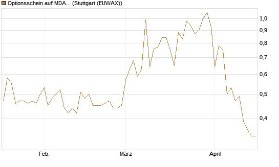 Optionsschein auf MDAX [Goldman Sachs Bank Europe SE] Chart