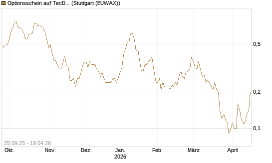 Optionsschein auf TecDAX [Goldman Sachs Bank Europe SE] Chart