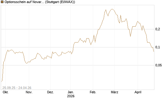 Optionsschein auf Novartis [Goldman Sachs Bank Europe SE] Chart