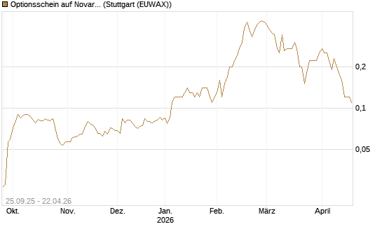 Optionsschein auf Novartis [Goldman Sachs Bank Europe SE] Chart