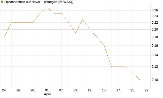 Optionsschein auf Novartis [Goldman Sachs Bank Europe SE] Chart