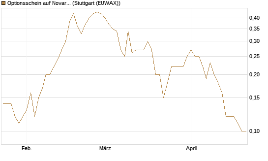Optionsschein auf Novartis [Goldman Sachs Bank Europe SE] Chart