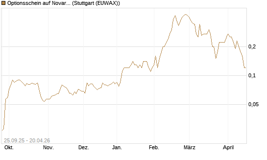 Optionsschein auf Novartis [Goldman Sachs Bank Europe SE] Chart