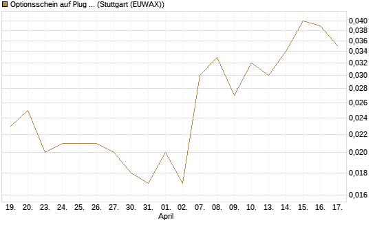 Optionsschein auf Plug Power [Goldman Sachs Bank Europe SE] Chart