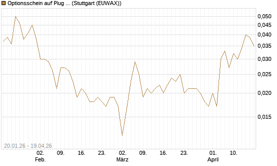 Optionsschein auf Plug Power [Goldman Sachs Bank Europe SE] Chart