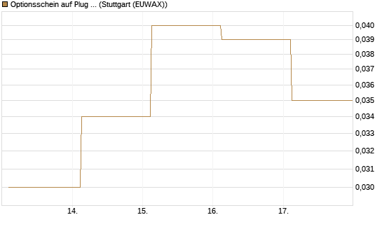 Optionsschein auf Plug Power [Goldman Sachs Bank Europe SE] Chart