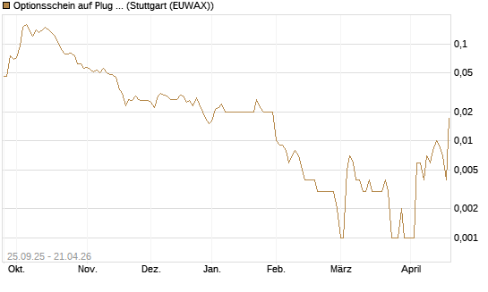Optionsschein auf Plug Power [Goldman Sachs Bank Europe SE] Chart