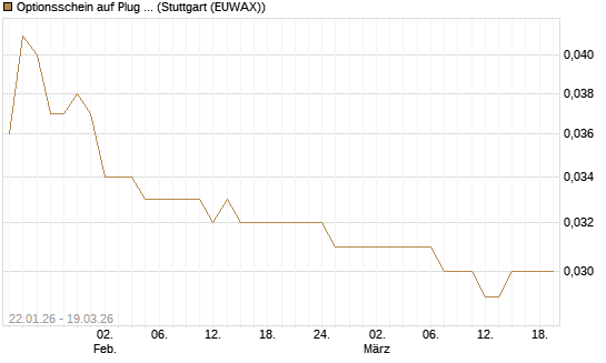Optionsschein auf Plug Power [Goldman Sachs Bank Europe SE] Chart