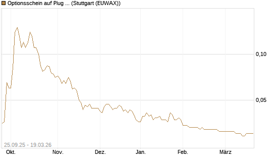 Optionsschein auf Plug Power [Goldman Sachs Bank Europe SE] Chart
