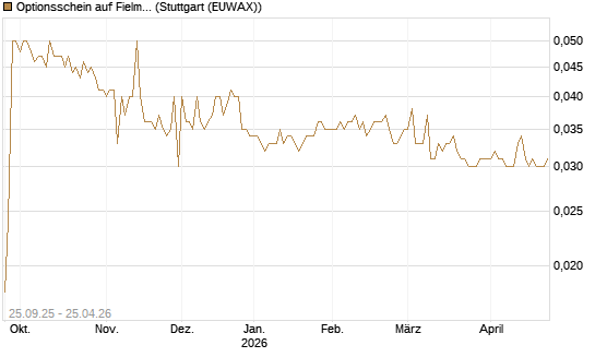 Optionsschein auf Fielmann Group [Goldman Sachs Bank Europe SE] Chart
