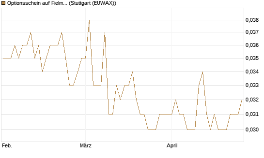 Optionsschein auf Fielmann Group [Goldman Sachs Bank Europe SE] Chart