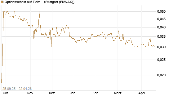 Optionsschein auf Fielmann Group [Goldman Sachs Bank Europe SE] Chart