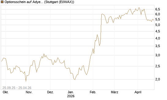 Optionsschein auf Adyen NV [Goldman Sachs Bank Europe SE] Chart