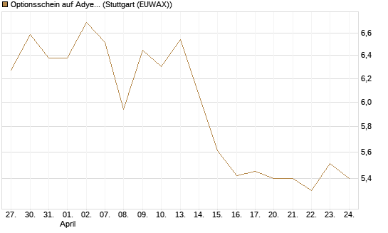 Optionsschein auf Adyen NV [Goldman Sachs Bank Europe SE] Chart