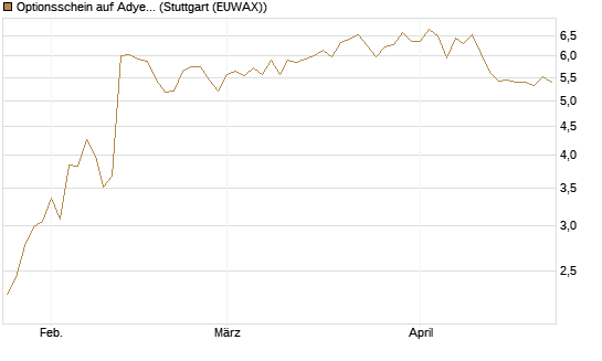 Optionsschein auf Adyen NV [Goldman Sachs Bank Europe SE] Chart