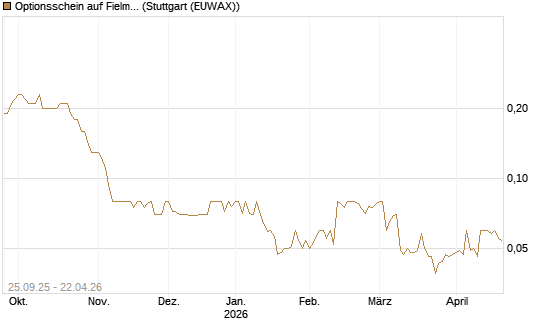 Optionsschein auf Fielmann Group [Goldman Sachs Bank Europe SE] Chart