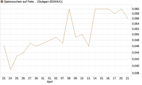 Optionsschein auf Fielmann Group [Goldman Sachs Bank Europe SE] Chart