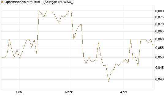 Optionsschein auf Fielmann Group [Goldman Sachs Bank Europe SE] Chart