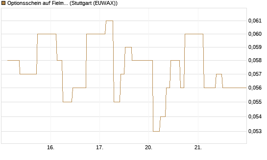 Optionsschein auf Fielmann Group [Goldman Sachs Bank Europe SE] Chart
