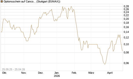Optionsschein auf Cancom [Goldman Sachs Bank Europe SE] Chart