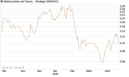 Optionsschein auf Cancom [Goldman Sachs Bank Europe SE] Chart