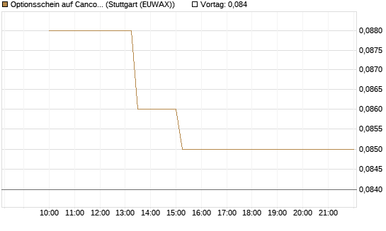 Optionsschein auf Cancom [Goldman Sachs Bank Europe SE] Chart