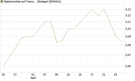 Optionsschein auf Cancom [Goldman Sachs Bank Europe SE] Chart