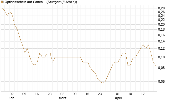 Optionsschein auf Cancom [Goldman Sachs Bank Europe SE] Chart