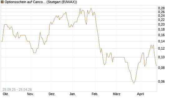 Optionsschein auf Cancom [Goldman Sachs Bank Europe SE] Chart