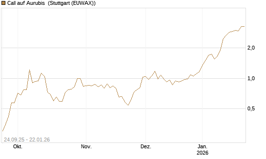 Call auf Aurubis [J.P. Morgan Structured Products B.V.] Chart