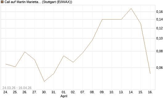 Call auf Martin Marietta Materials, Inc [J.P. Morgan Structured Products B.V.] Chart