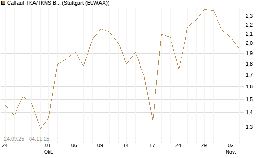 Call auf TKA/TKMS Basket [J.P. Morgan Structured Products B.V.] Chart