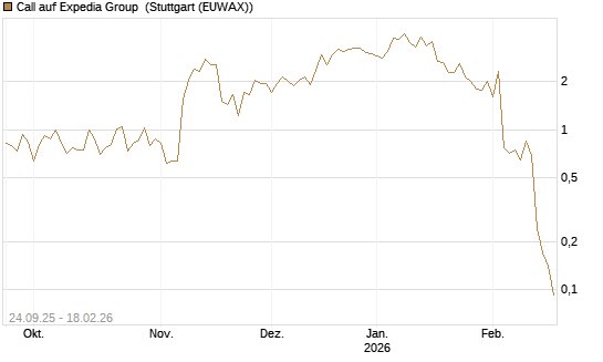 Call auf Expedia Group [J.P. Morgan Structured Products B.V.] Chart
