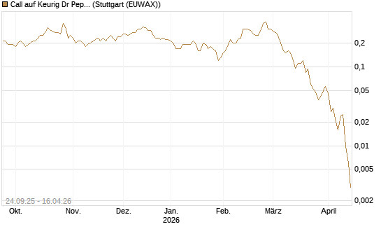 Call auf Keurig Dr Pepper [J.P. Morgan Structured Products B.V.] Chart