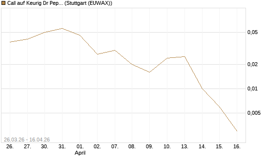 Call auf Keurig Dr Pepper [J.P. Morgan Structured Products B.V.] Chart