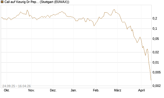 Call auf Keurig Dr Pepper [J.P. Morgan Structured Products B.V.] Chart