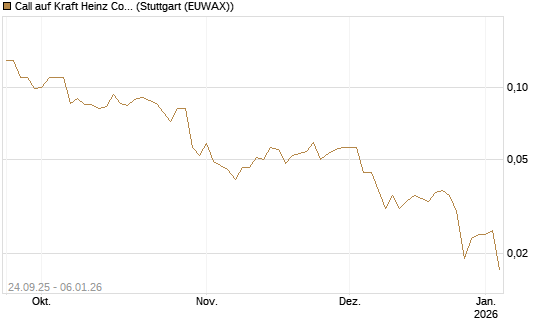 Call auf Kraft Heinz Company [J.P. Morgan Structured Products B.V.] Chart