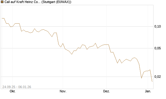 Call auf Kraft Heinz Company [J.P. Morgan Structured Products B.V.] Chart