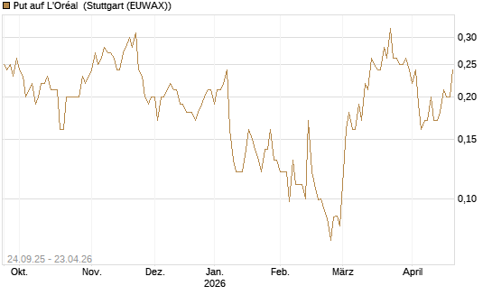 Put auf L'Oréal [J.P. Morgan Structured Products B.V.] Chart