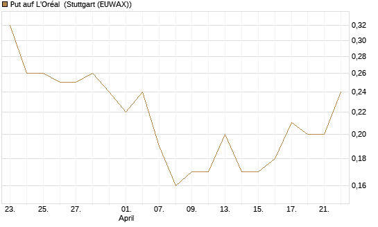 Put auf L'Oréal [J.P. Morgan Structured Products B.V.] Chart