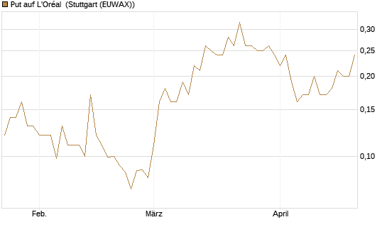 Put auf L'Oréal [J.P. Morgan Structured Products B.V.] Chart