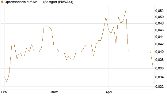 Optionsschein auf Air Liquide [Goldman Sachs Bank Europe SE] Chart