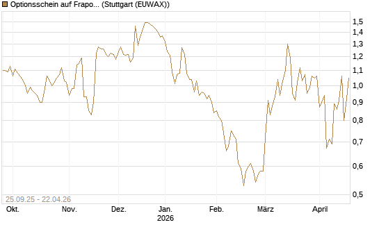 Optionsschein auf Fraport [Goldman Sachs Bank Europe SE] Chart